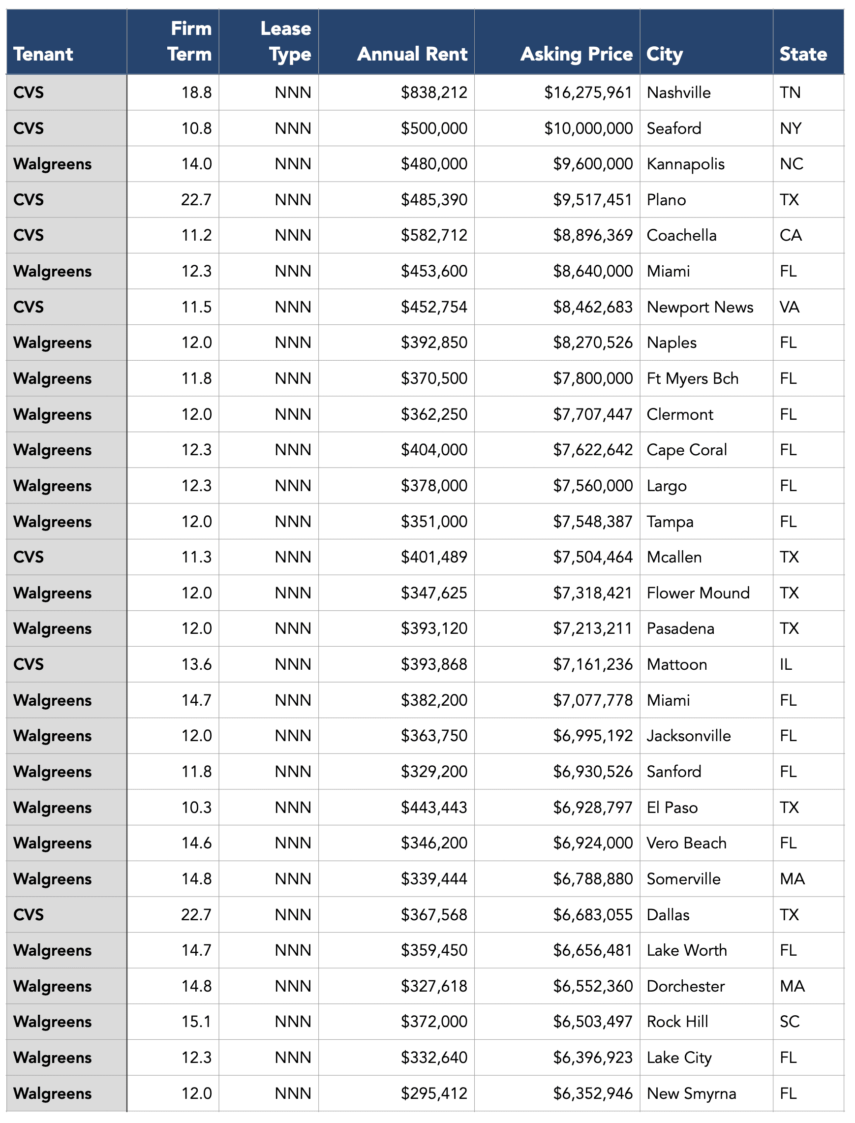 Drugstores for Sale with Rent Increases Pg 1