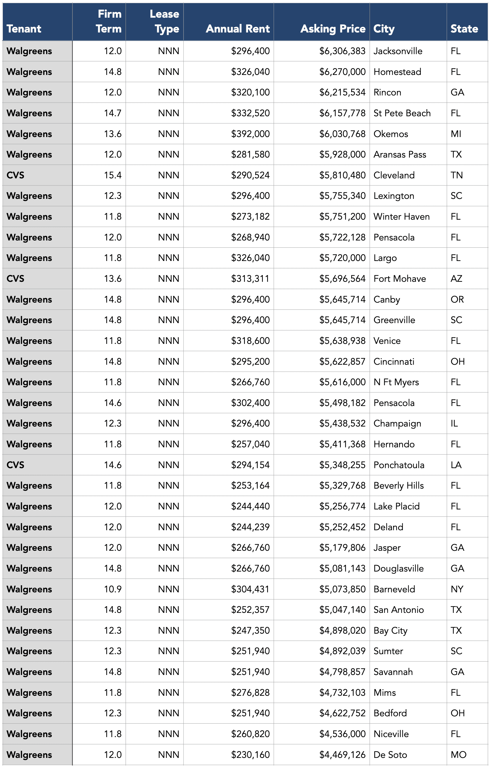 Drugstores for Sale with Rent Increases Pg 2